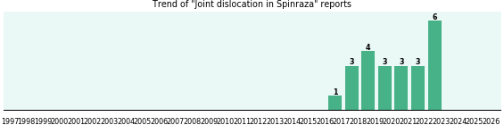 Could Spinraza cause Joint dislocation? Could Spinraza cause Joint dislocation?